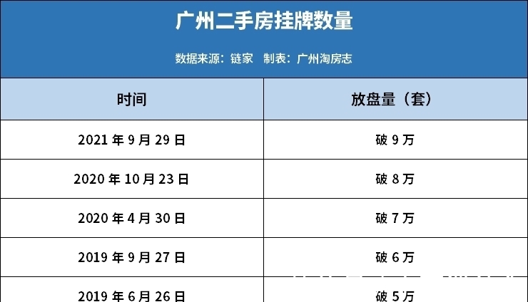 二手市场|成交暴跌超5成、业主狂降300万……广州二手探底潮来了？
