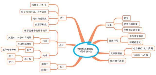 初中各科思维导图全汇总，涵盖3年所有知识点