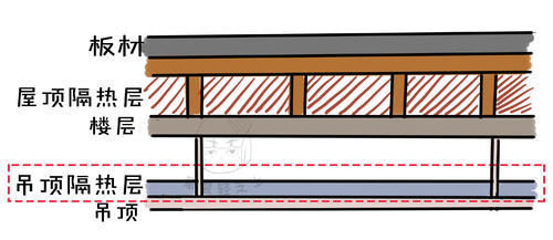 玻璃棉|顶楼房子的4大问题！对症下药统统都能解决！
