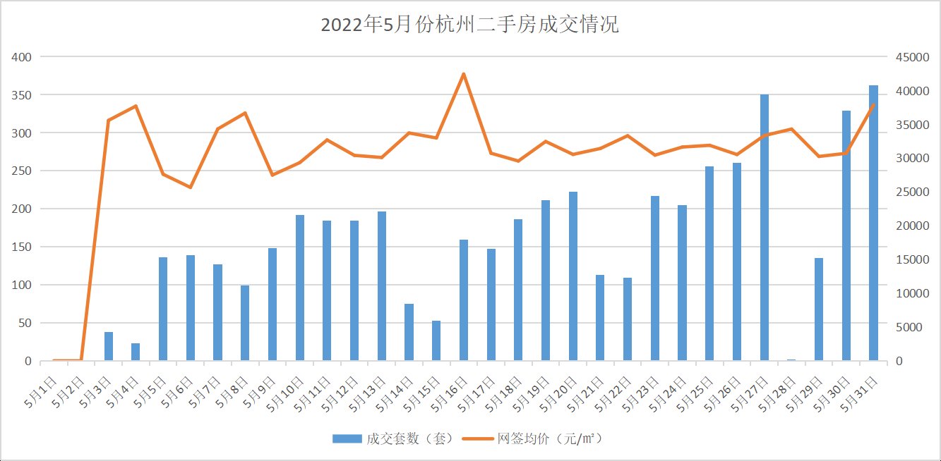 新政|杭州新政实施半月：二手房签约量增长79%