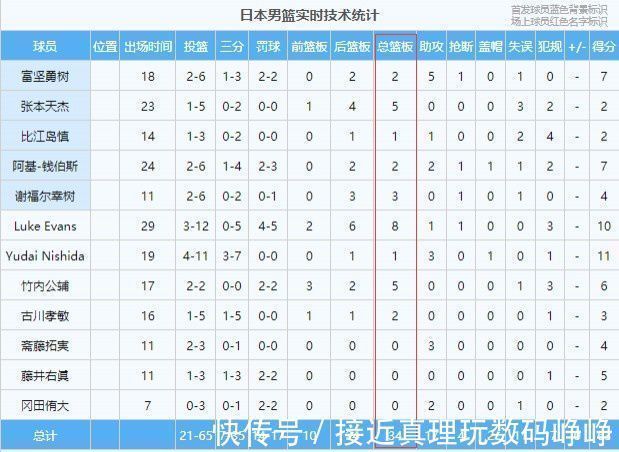 前场板|内线吊打！男篮比日本多抢19个篮板 前场板多10个