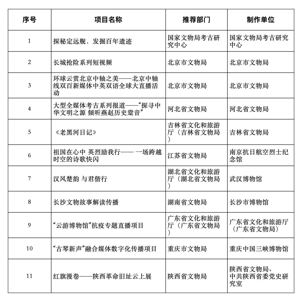 媒体|国家文物局公布2021年度中华文物全媒体传播精品（新媒体）推介项目和入围项目名单