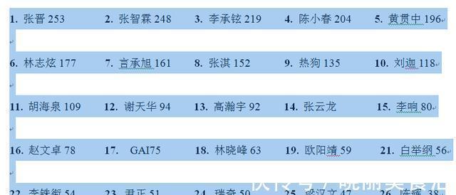 《哥哥》人氣排名出爐:張晉拿第一,成團(tuán)位洗牌,3人成績(jī)意難平