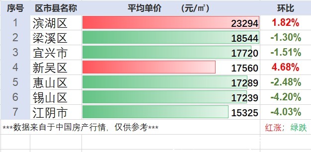 房价|跌！江苏省无锡市12月房价行情