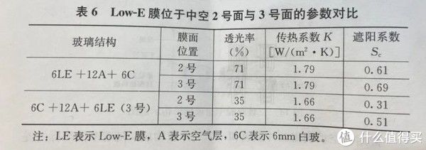 Low-e玻璃那些事(下) | Low-e玻璃怎么选购?使用有什么注意事项?