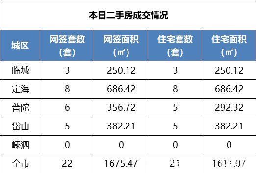 成交量|舟山楼市每日成交行情速递(2022年1月19日)