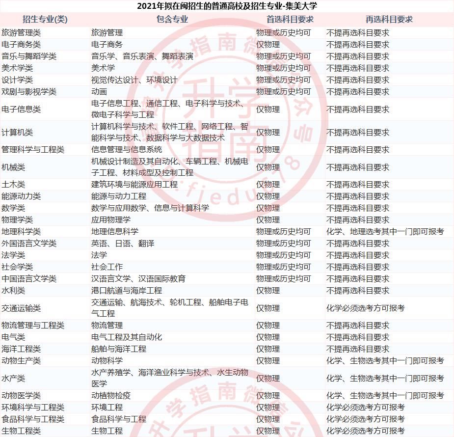 福建37所本科大学2021年新高考招生选科要求公布！什么组合最有利？