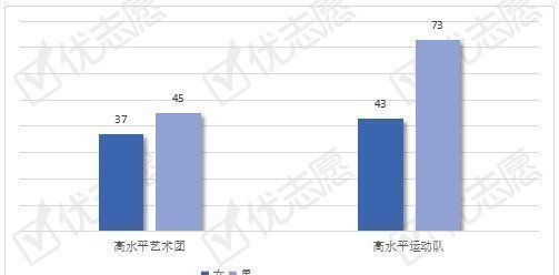 2020年清华北大艺术、体育特长生招录分析