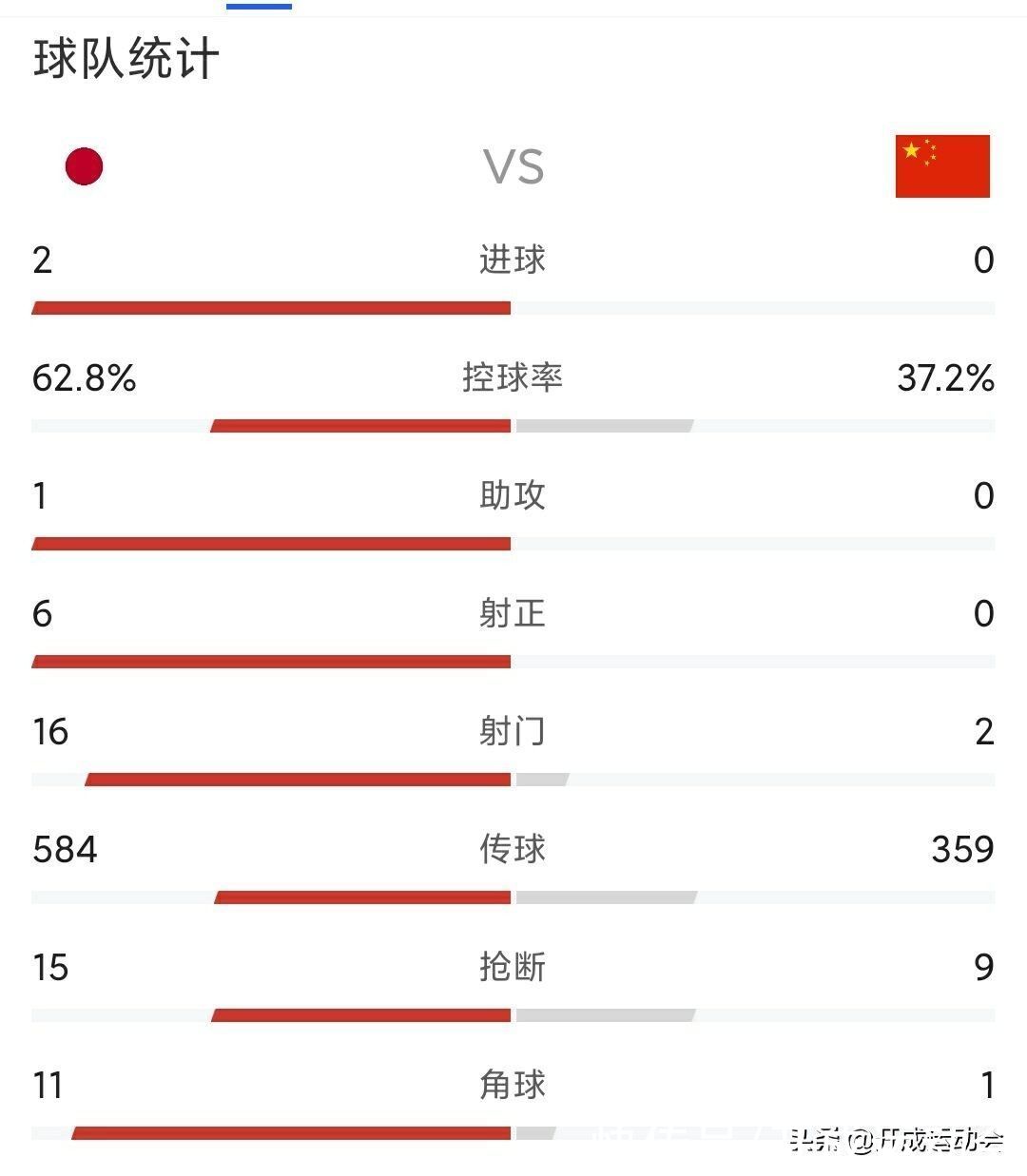 吴曦|国足以2-0战胜日本，已经是24年前的新闻了！吴曦豪言战胜越南