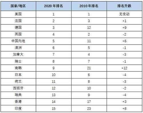 大陆|【英语听力】2020年全球毕业生就业力排名公布：中国大陆位列第五