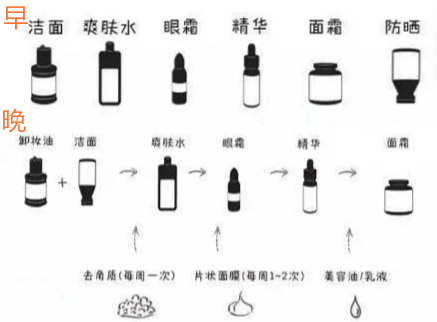 精华叠加疑问:能吸收吗?会浪费吗?