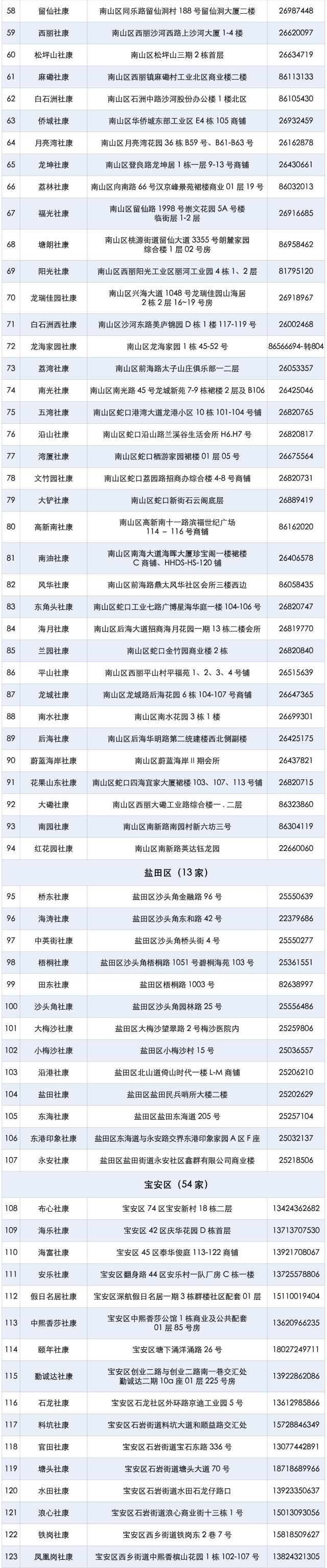 深圳医院|深圳这259个地方可提供免费查癌！