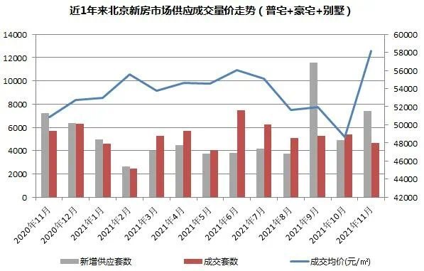 触底反弹|11月帝都楼市“翘尾”,涨回来了?哪涨了?涨多少?