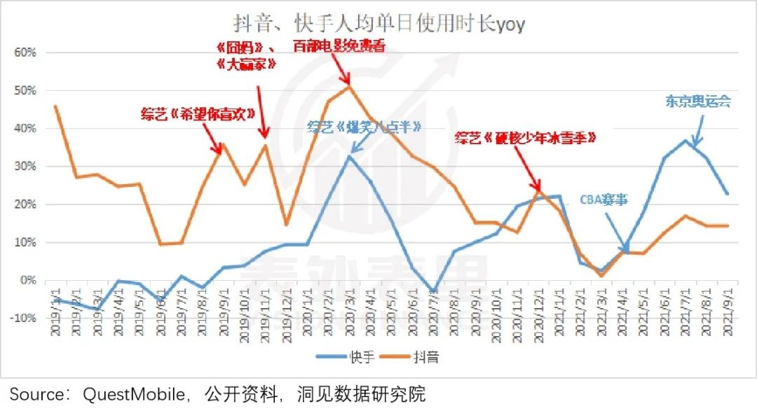 cb抖快＂买买买＂，走上优爱腾老路？