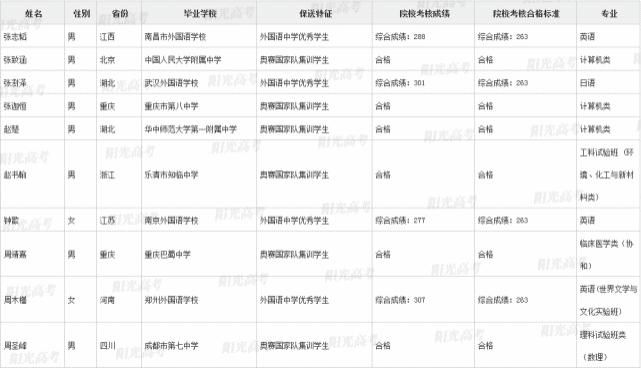 国集|恭喜这371位同学提前进入清北！附清北国集、外语保送生名单