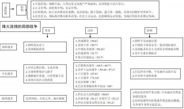 一组图表梳理完选修3“战争与和平”全部知识点，超实用！