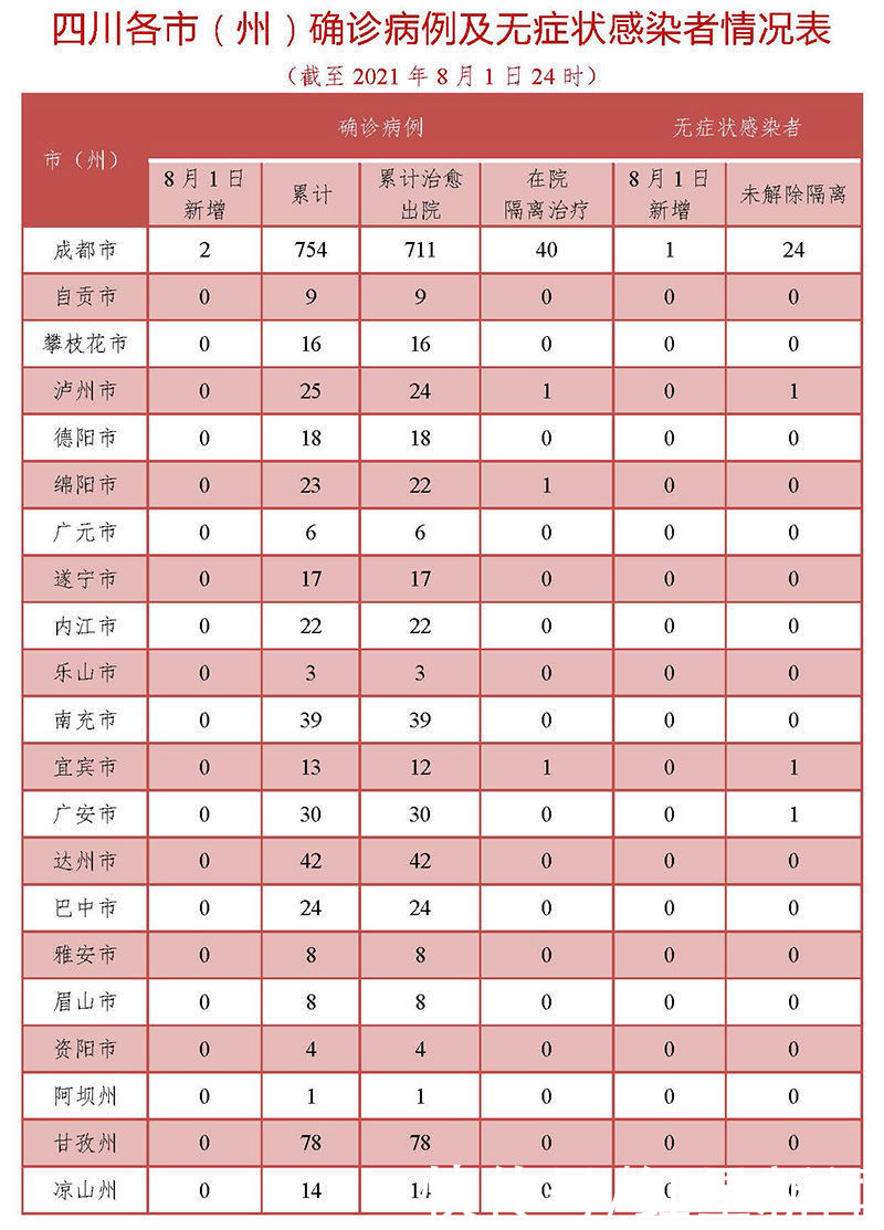 病例|四川省新型冠状病毒肺炎疫情最新情况（8月2日发布）