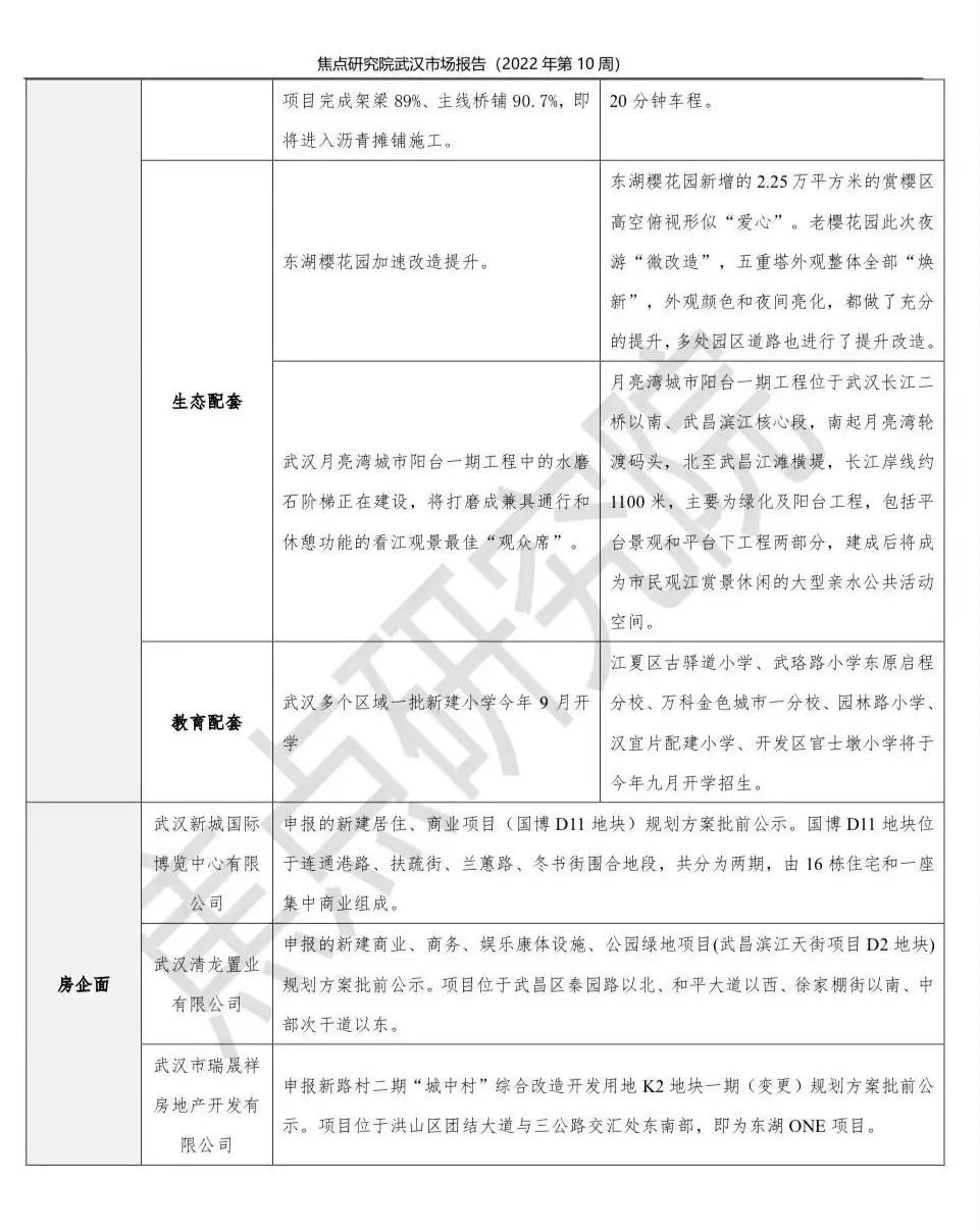 商品房成交环比上涨约6.4%|武汉周报 | 环比