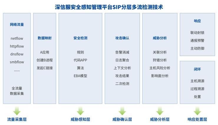 edr|深信服EDR、CWPP、SIP三款网络安全产品获2021赛可达优秀产品奖