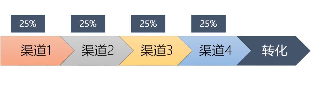 首页|多因素影响下如何归因？