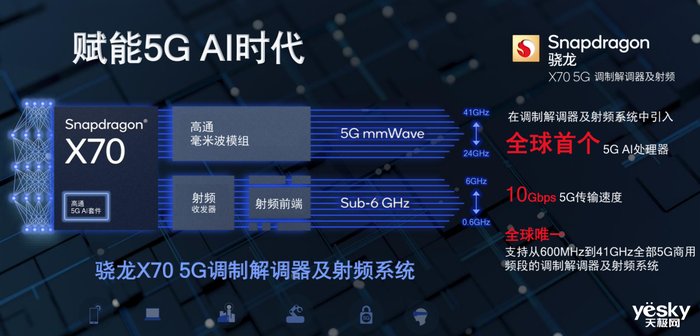 骁龙|高通推出骁龙X70：全球首个集成5G AI处理器的调制解调器及射频系统 更智能更强大
