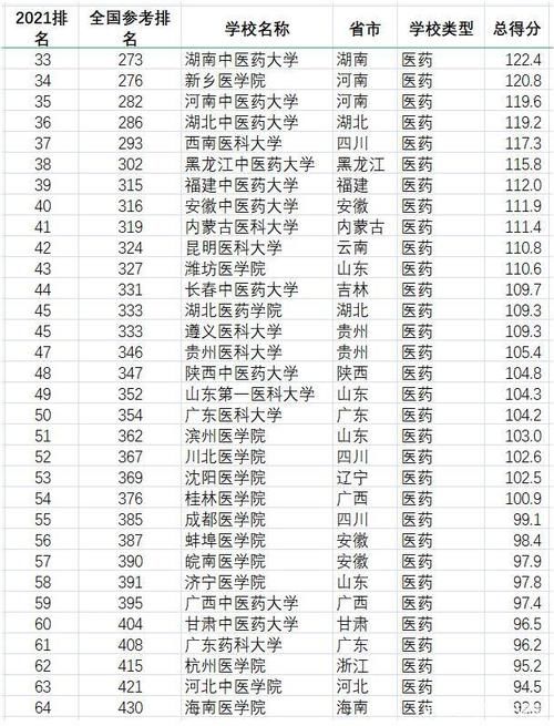 中国医药类实力强劲的大学名单，前三甲地位稳固，83所高校上榜