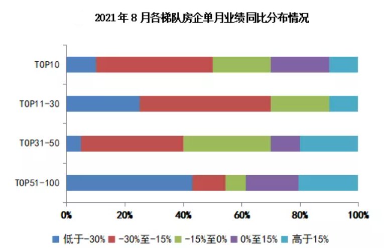 每日经济新闻|8月房企业绩再次下跌“金九银十”能否迎来转机?