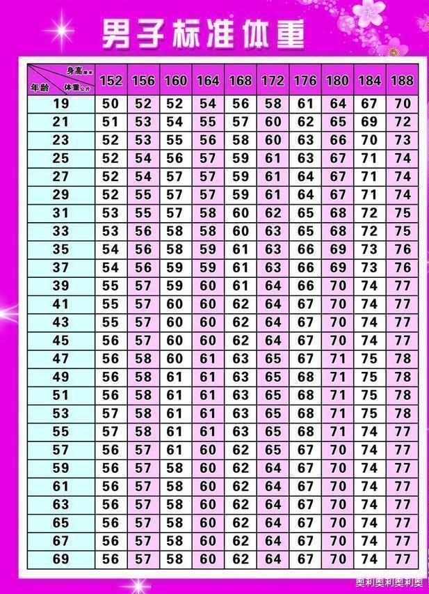 男性|男性152-188cm标准体重公布,越接近标准越好,快来看一下吧