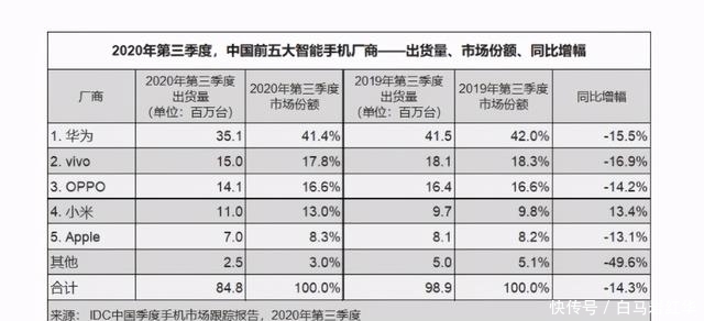 出货|国产手机三季度出货：华为3500万台超二三名之和，小米第四