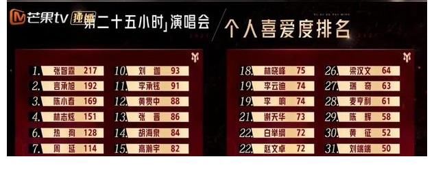 言承旭|《披荆斩棘的哥哥》喜爱度排名：前三甲实至名归，李承铉有点危险