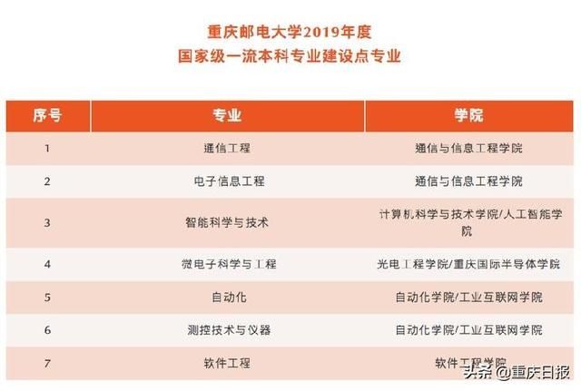 国家级一流本科专业建设点名单公布，重庆多所高校专业入选