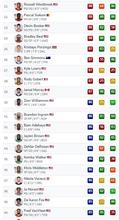 得分|NBA2K能力值TOP100，能力值90分以上15人，得分前五仅1后卫