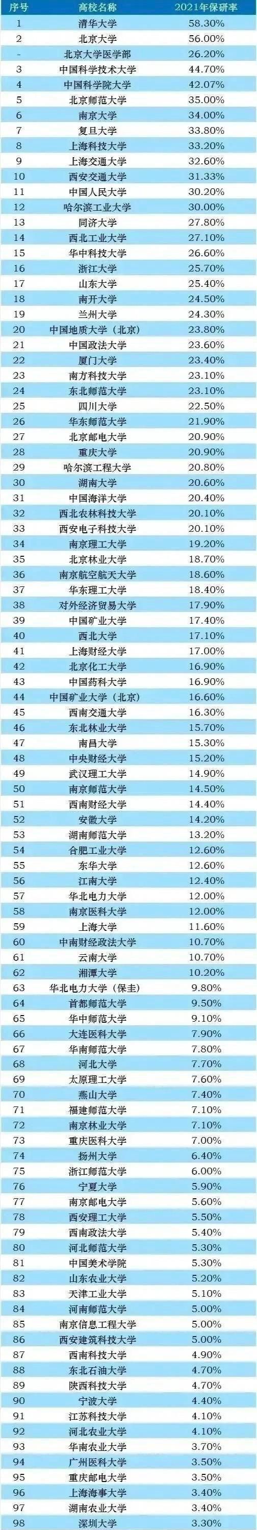 2021年中国保研率最高的是哪些大学呢？