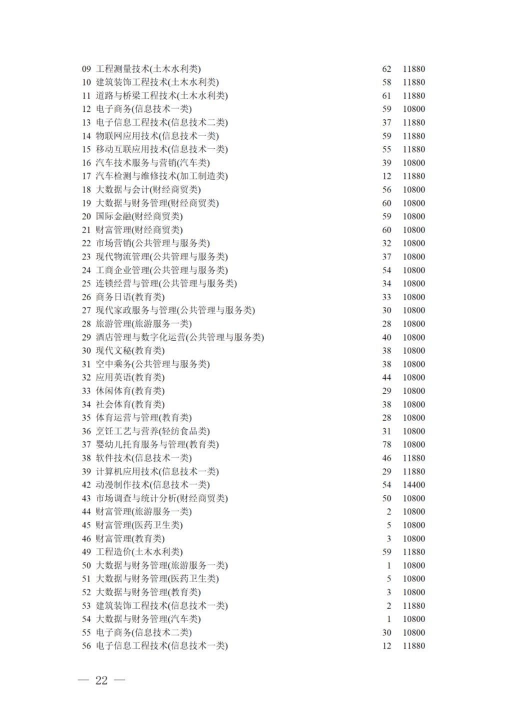 专科录取|17日11:00截止！对口招生专科录取未完成计划院校第二次征集志愿来啦