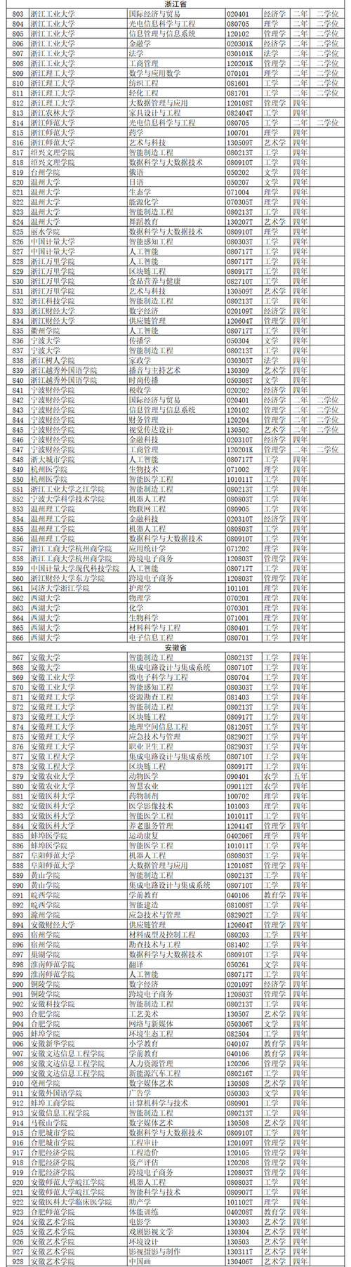 全名单公布！2020年度高校新增备案本科专业超2000个