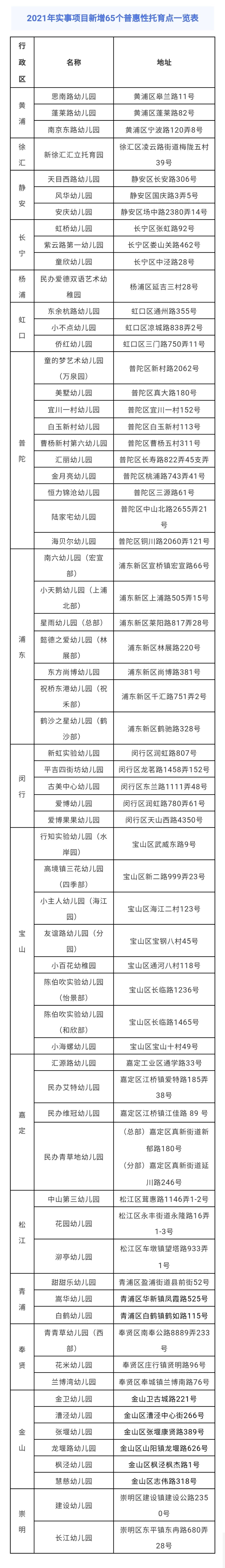 普惠性|2021年上海新增65个普惠性托育点，快来看看有你家附近的吗？