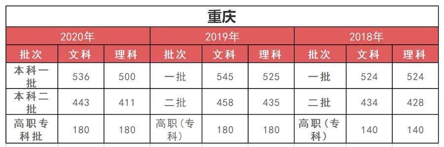 孩子|高中三年，每个阶段考多少分才正常？快对比一下（附近3年各省分数线）