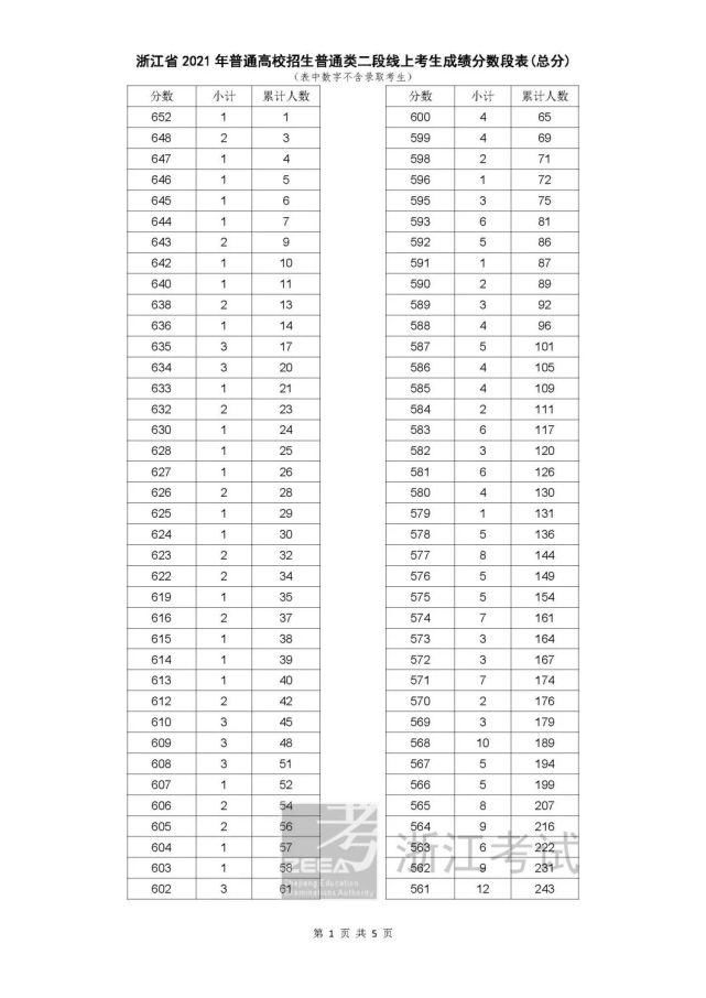 考生|2021浙江高考二段线上考生成绩分段表（普通类艺术类体育类）