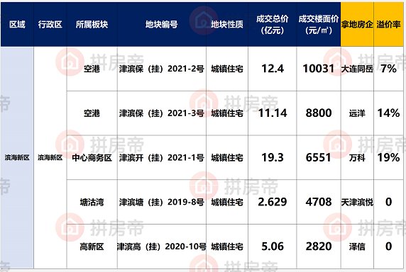 板块|成交总价497亿! 天津首次集中拍地“高能”落幕!