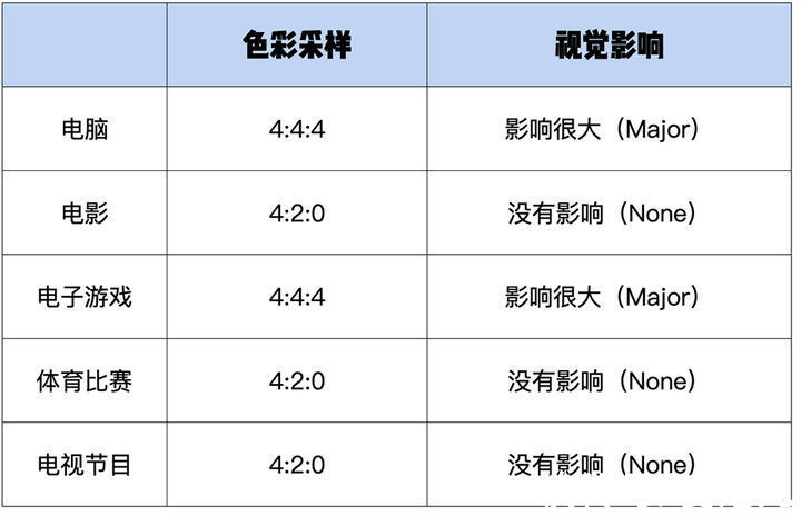 手机|1080P 屏幕的手机看 4K 视频也会更清晰，是真的咩？