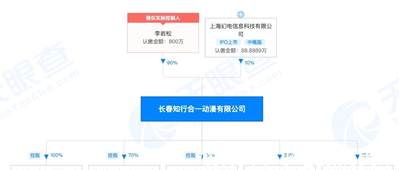 李岩松|哔哩哔哩投资知行合一动漫，持股10%