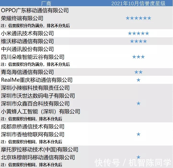 手机|10月5G手机测试质量榜单出炉：OPPO再次排名第一，品控成关键