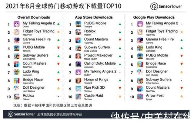 pubg mobile|王者荣耀未上榜 8月热门移动游戏下载量TOP10