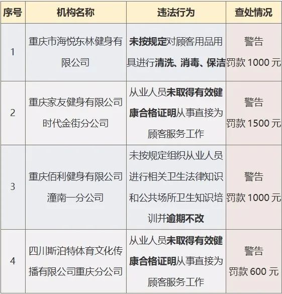 立案|“重庆时光”“赛格尔”等15家医疗美容机构被立案调查！