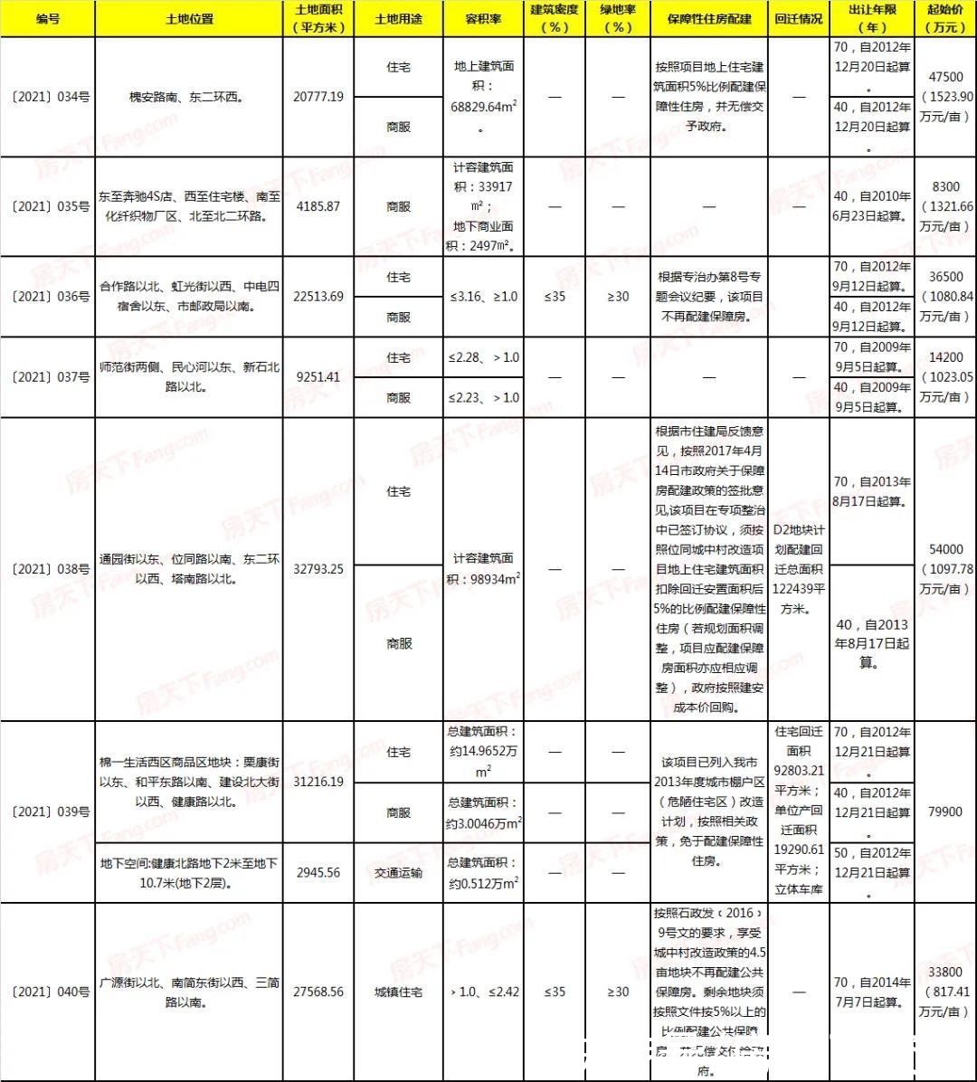 主城区|某盘降2000元/平？9盘调价2盘获预售，主城区7宗补证地块挂牌