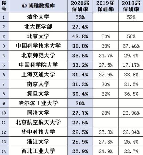 清华|2020高校保研率排名！清华榜首超50％，中科大第3，哈工大第9！