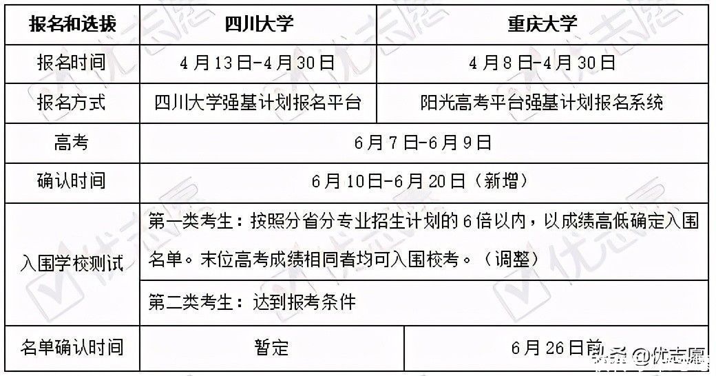 2021四川大学、重庆大学强基计划招生分析：重大仅需高考达一本线