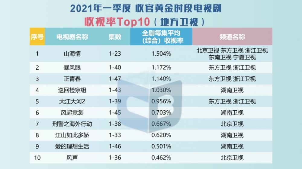 2021年第一季度收视数据出炉!3部主旋律题材大剧持续强势,《王牌对王牌6》称雄综艺