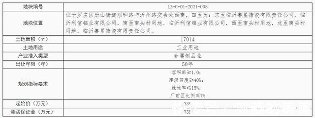 罗庄区|临沂同日挂出六地块!