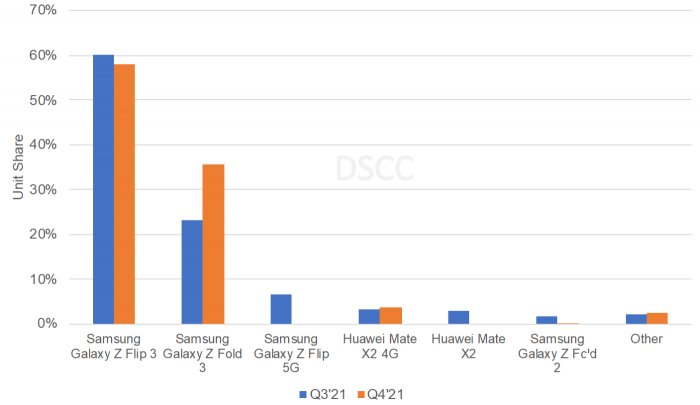 出货量|折叠屏手机销量暴增4.8倍，明年出货量有望接近2000万部